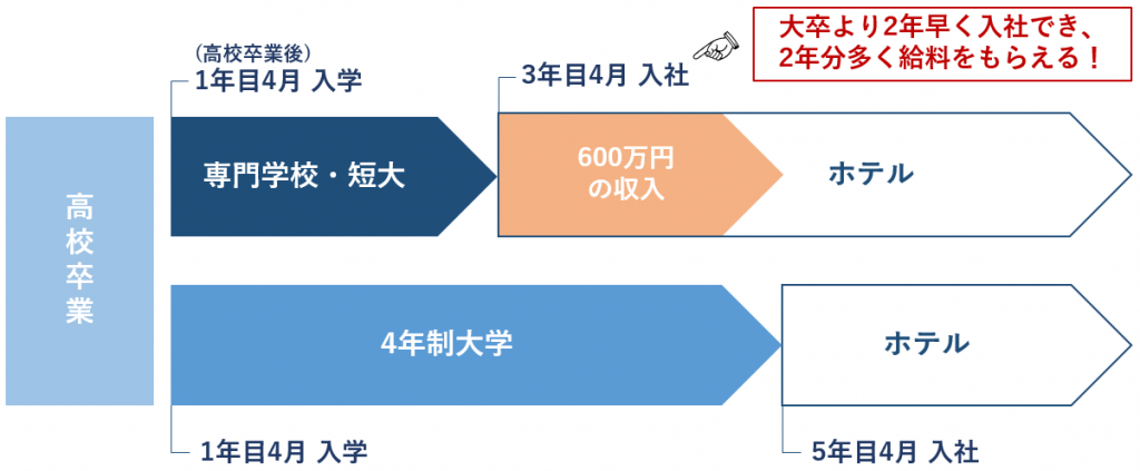 専門学校・短大卒と大学卒の入社年月と収入差