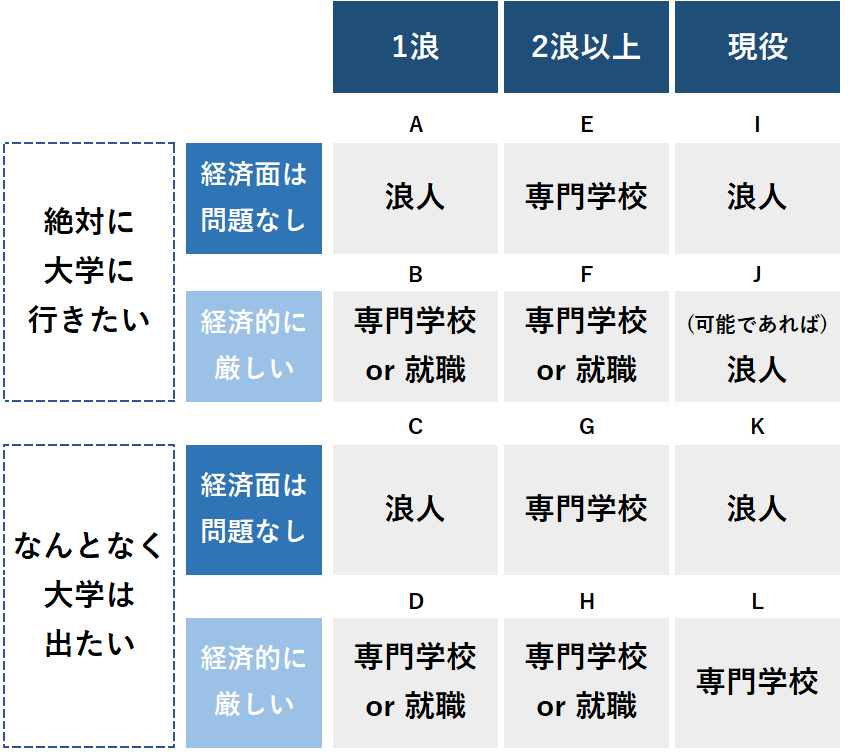 大学 受験 全 落ち