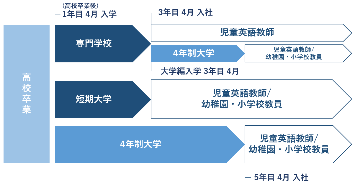 児童英語教師になるには 必要な学歴や資格 スキルなどを徹底解説