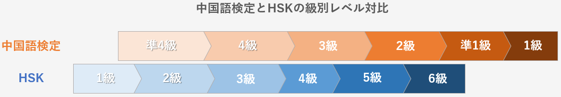 中国語検定 HSK 比較