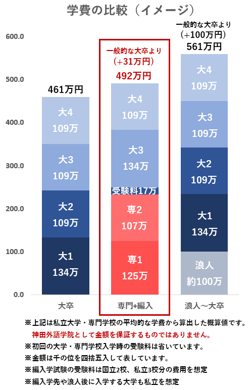 大学編入にお金はいくらかかる 最低金額 オプション費に分けて解説