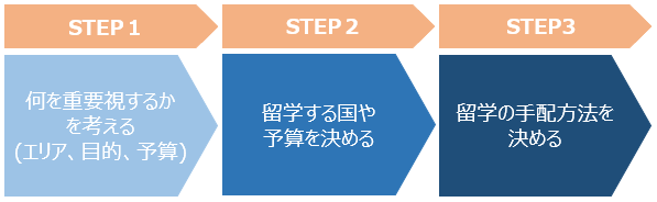 短期語学留学に行く3ステップの手順