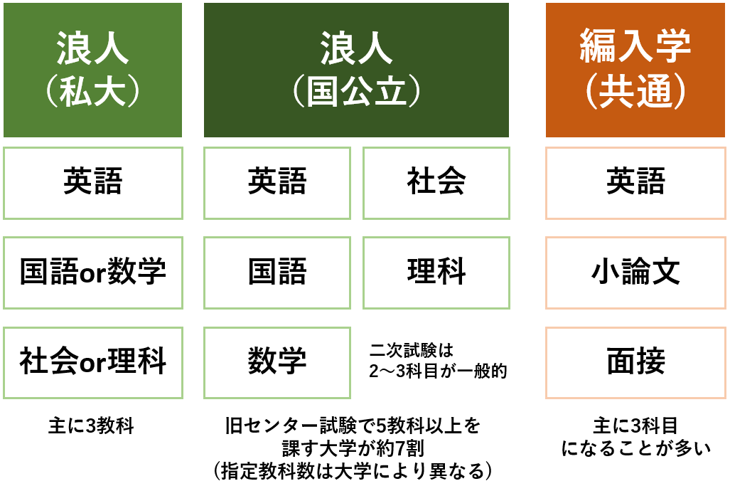 浪人？編入？2つの違いを把握して自分に最適な進路を選択する方法