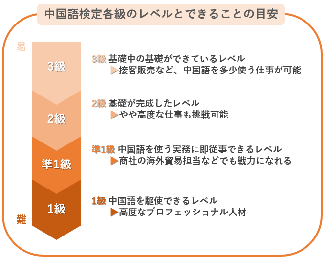 中国語検定を就職に活かすなら何級 有利になる業界と目標級を解説