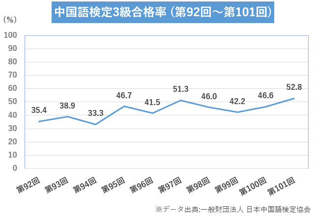 中国語検定3級のレベルとは 合格を勝ち取る勉強法をプロが解説