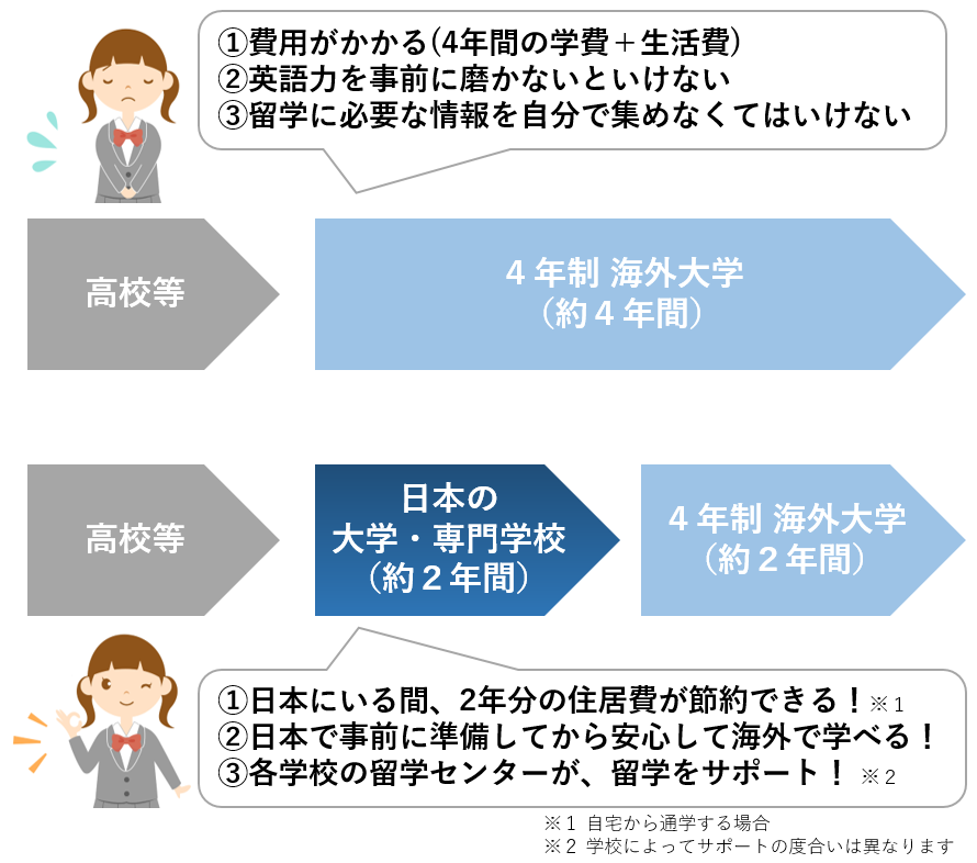 留学 に 行き たい 理由