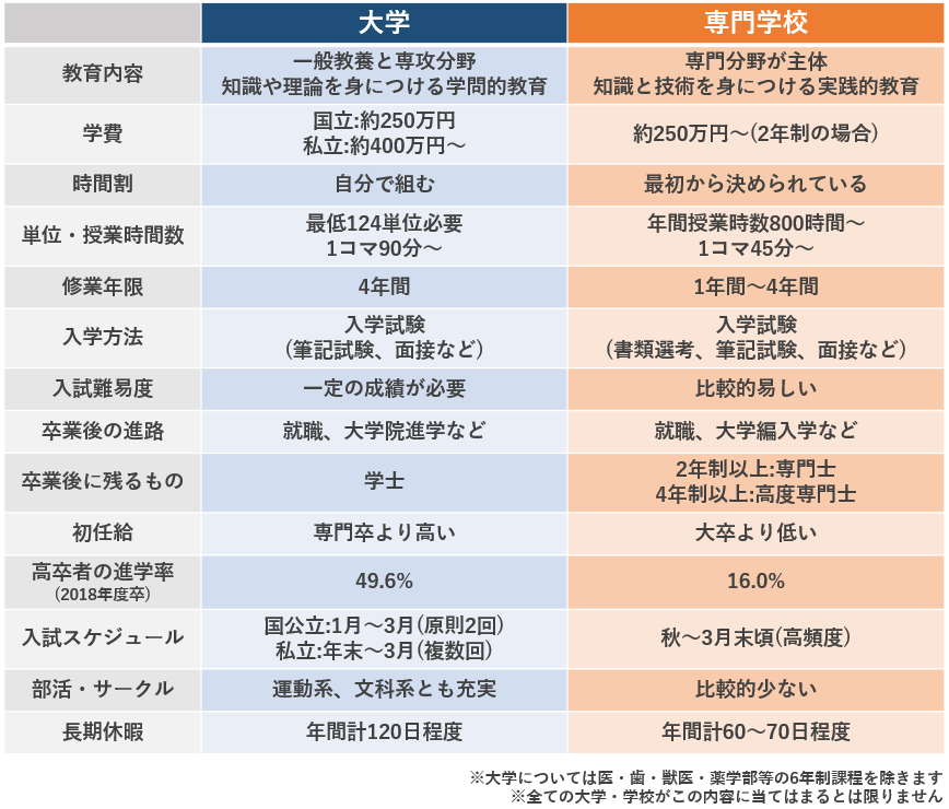 大学と専門学校の違いが一目でわかるまとめ 向き不向きも解説