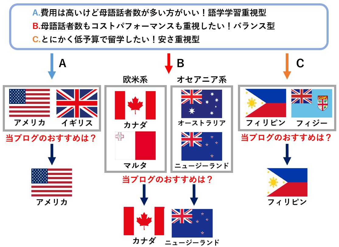 自分の予算に合った国が選べる「フローチャート」