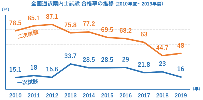 全国通訳案内士の難易度を資格保持者が解説 おすすめ勉強法も伝授