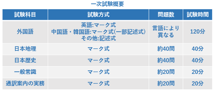 全国通訳案内士試験 傾向と対策 免除制度も有資格者が完全解説