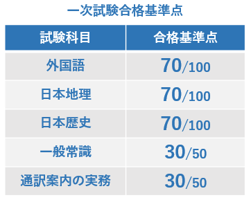 全国通訳案内士試験】傾向と対策、免除制度も有資格者が完全解説