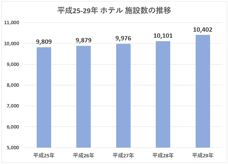 平成25-29年 ホテル施設数の推移