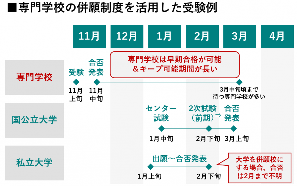 大学 専門学校 併願