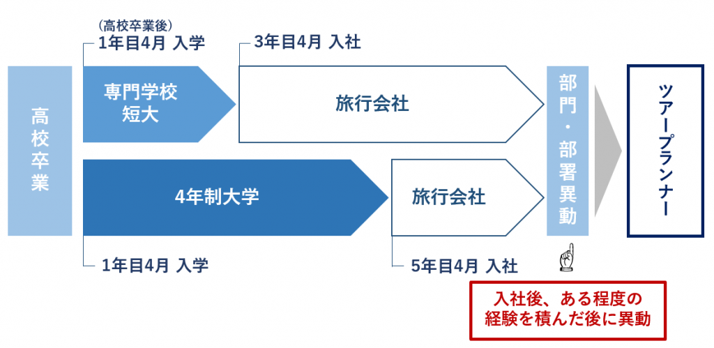 高校卒業後からツアープランナーになるまで