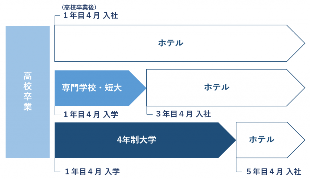 2-1.ホテル就職する進路選択のルート