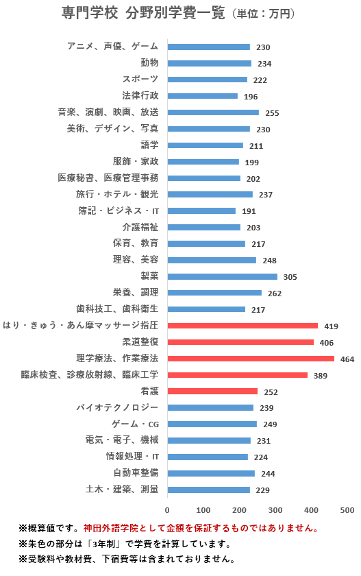 大学と専門学校 学費が安いのは 入学前から卒業までの総費用を解説