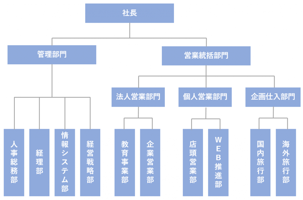 大手旅行会社の組織図イメージ