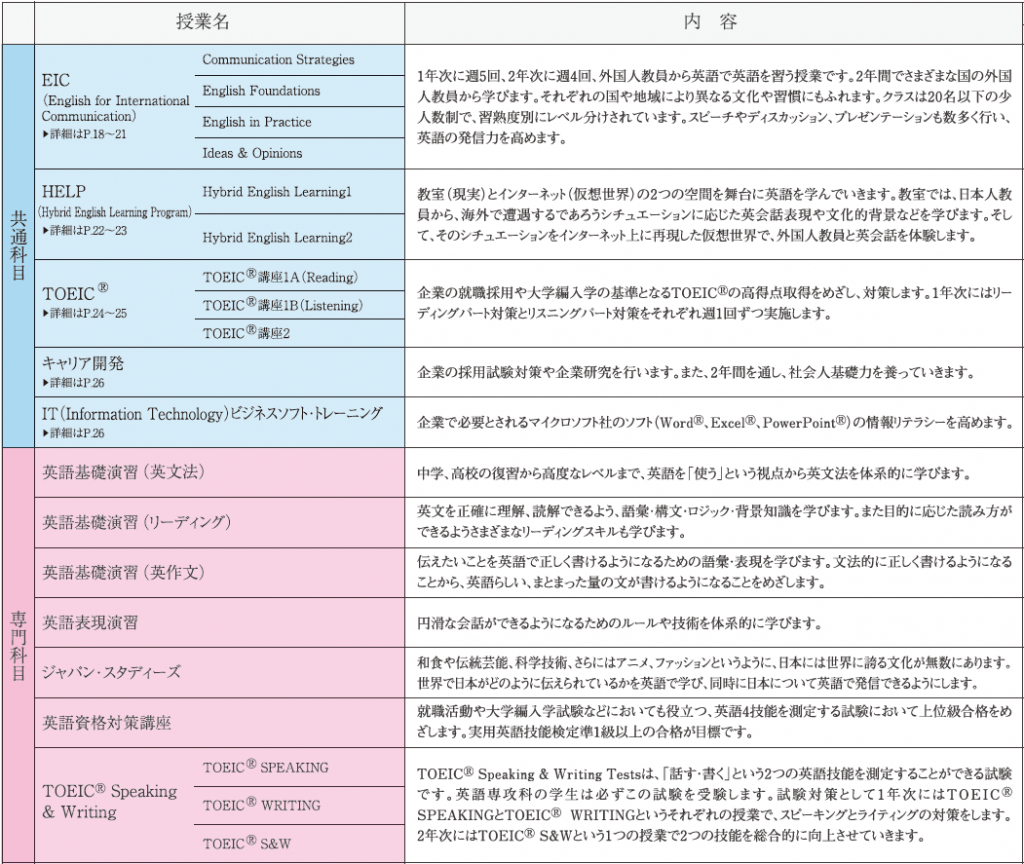 英語専攻科　カリキュラム