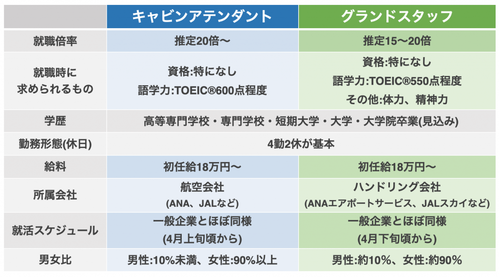 キャビンアテンダントとグランドスタッフの違いや適性を比較解説