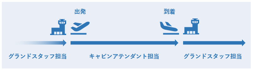 現役caが解説 キャビンアテンダントの仕事内容 1日の流れも