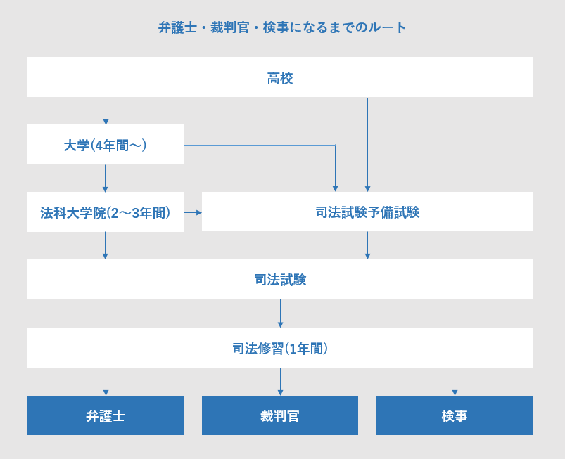 大学に行かないとなれない職業はある 進学 就職を決定するまとめ