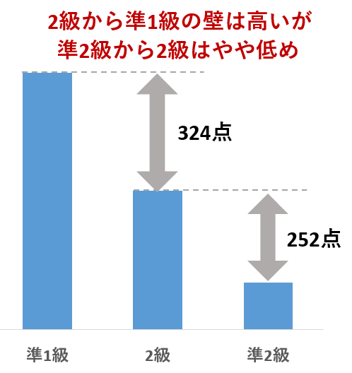 英 検 2 級 合格 率