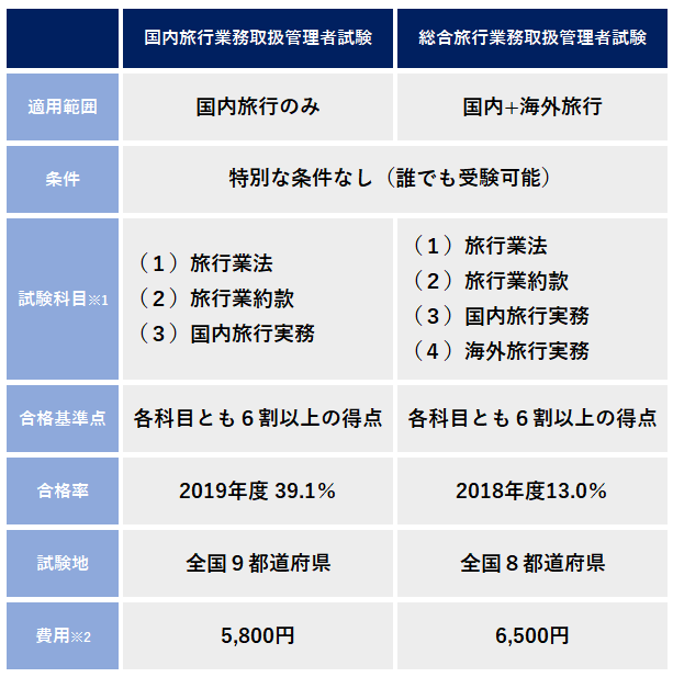 旅行業務取扱管理者とは 資格概要 難易度 例題付き勉強法まで解説