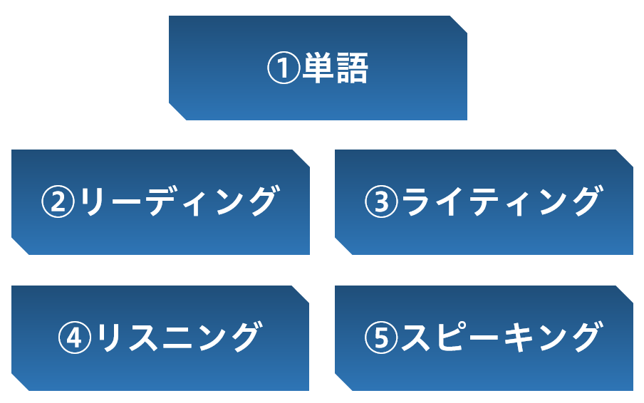 英検2級　要素