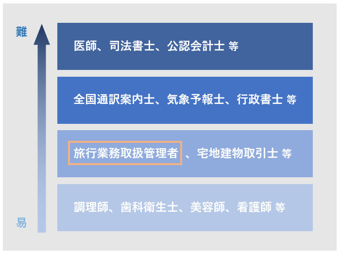 旅行業務取扱管理者とは 資格概要 難易度 例題付き勉強法まで解説