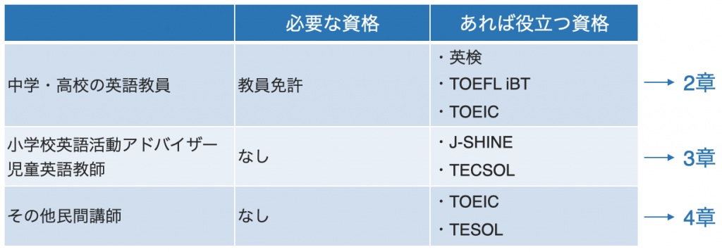 英語教師に必要な資格は 必須資格 と 取るべき資格 を解説
