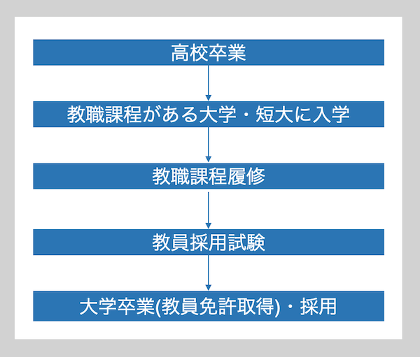 英語教師になるには 採用試験の内容 倍率 必要な免許や資質を解説