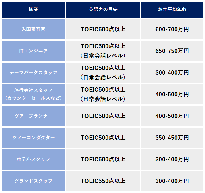 35種の仕事一覧付 英語を活かせる仕事を英語レベル別に徹底解説