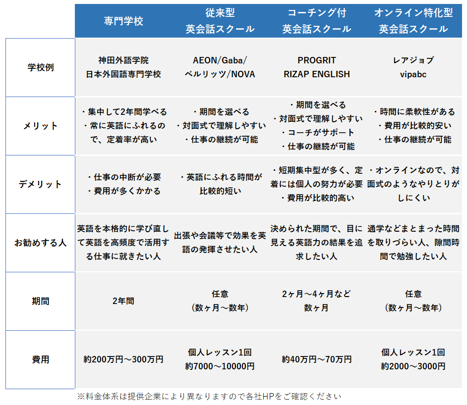 社会人が英語の専門学校に通うのはアリ？不安を解消するQ&A10選