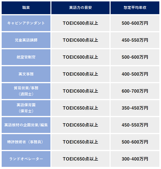 35種の仕事一覧付 英語を活かせる仕事を英語レベル別に徹底解説