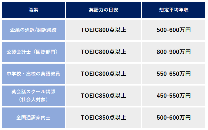 35種の仕事一覧付 英語を活かせる仕事を英語レベル別に徹底解説