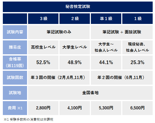 秘書 検定 日程