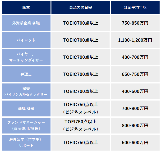 英語 を 使う 意外 な 仕事