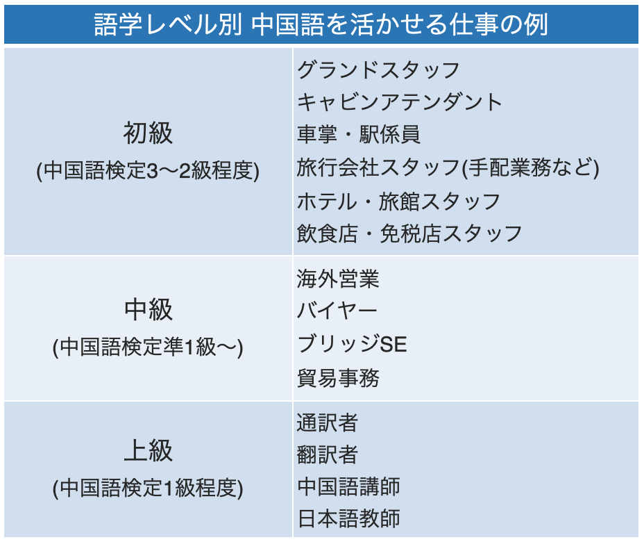 レベル別一覧 中国語を活かせる仕事を一挙紹介 探し方も解説