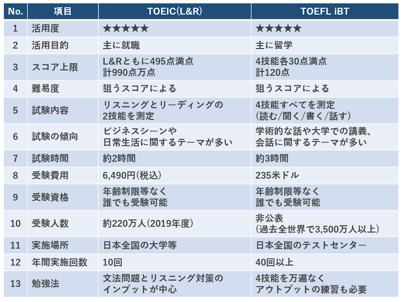 Toeicとtoeflの違いが一目でわかる 比較表と換算表まとめ