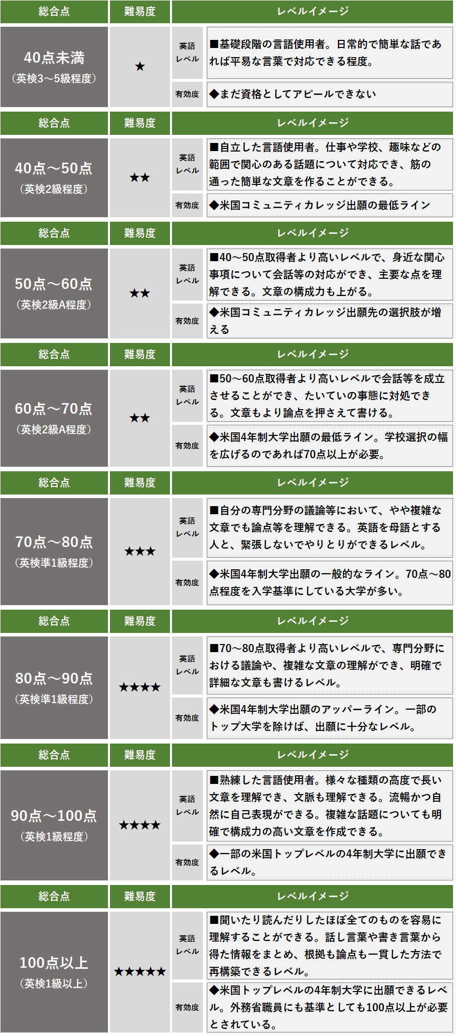 一目でわかる Toeflスコアの目安を10点ごと8段階で解説