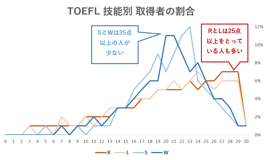 TOEFL 技能別 取得者割合