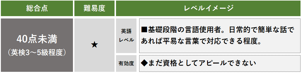 TOEFL スコア 40点未満