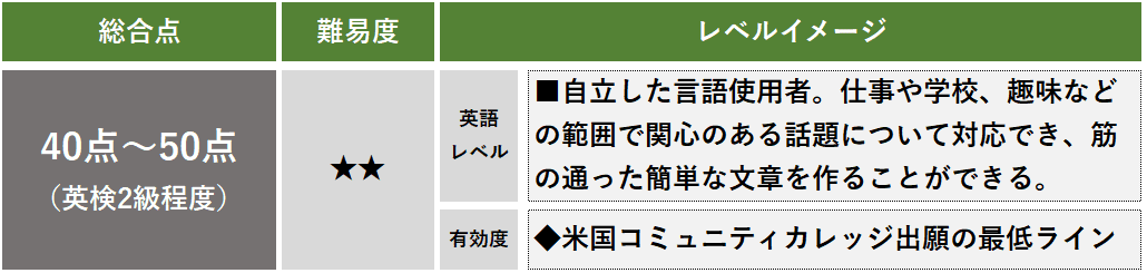 TOEFL スコア 40点 50点