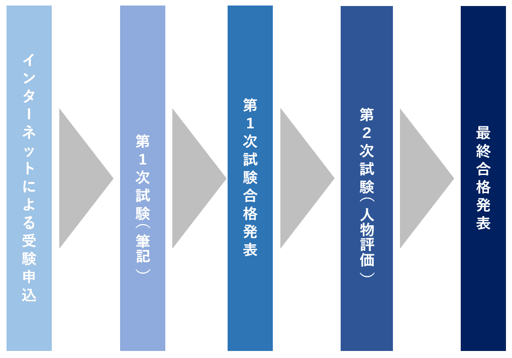 入国審査官になるには なるまでの流れと国家公務員試験の概要を解説