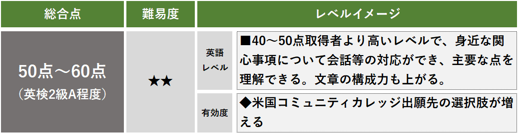 TOEFL スコア 50点 60点