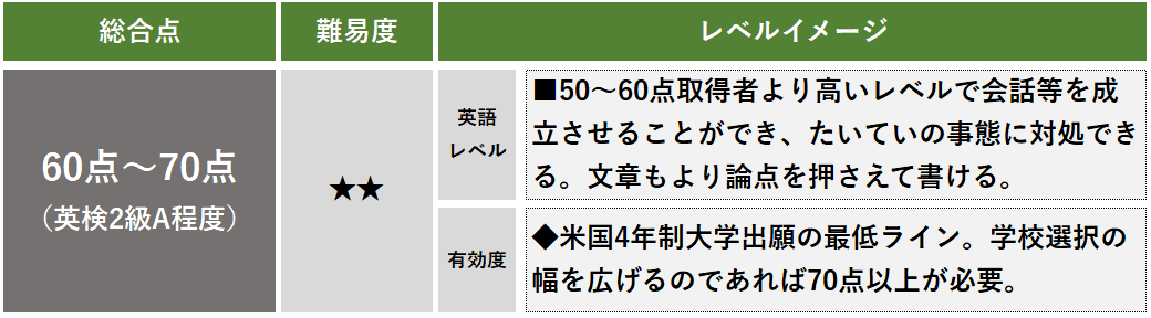 TOEFL スコア 60点 70点