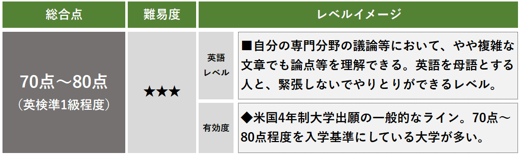 TOEFL スコア 70点 80点