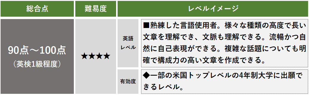 TOEFL スコア 90点 100点