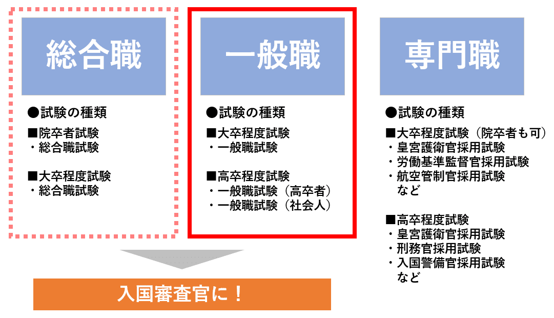 種類 公務員 試験