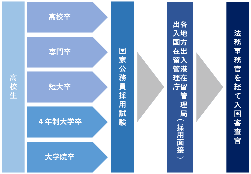 入国審査官になるには なるまでの流れと国家公務員試験の概要を解説